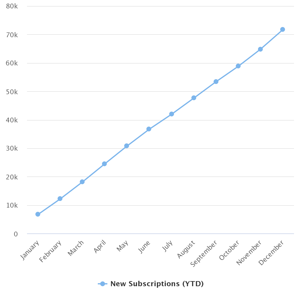 Line chart in Confluence