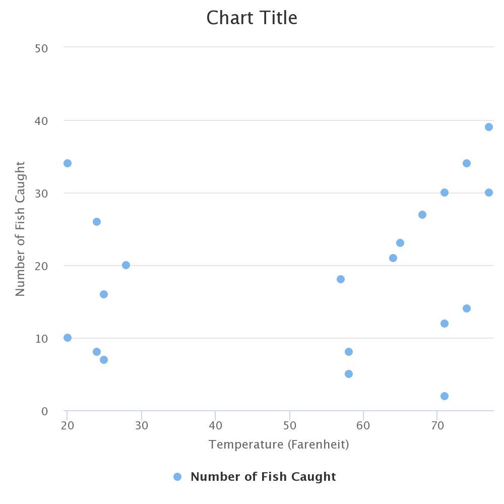 Scatter chart in Confluence