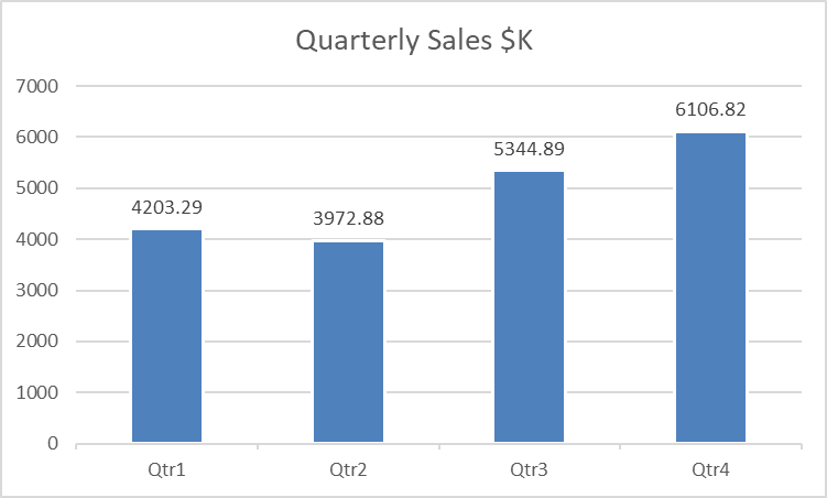 Bar graph with well defined data labels is more accessible.