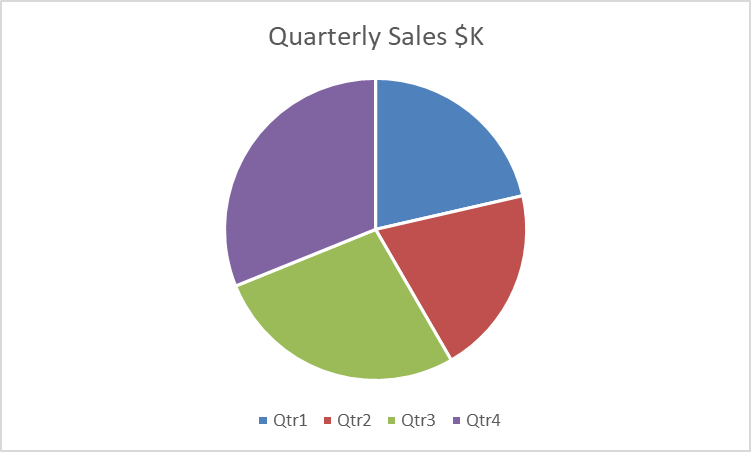 Pie Chart only using colors is less accessible